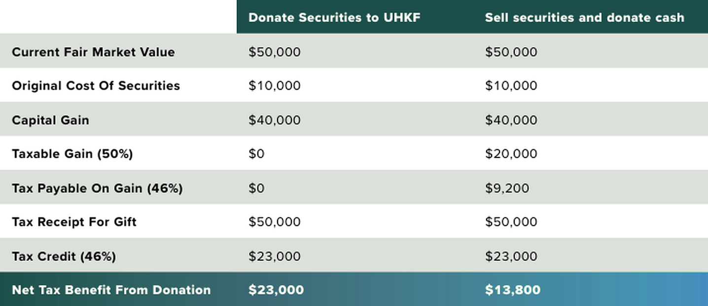 Chart illustrating benefit of directly gifting securities as opposed to selling the shares and then donating the cash.